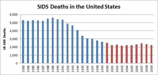 SIDS risk by age